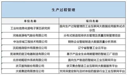 工信部公布2019融合試點名單，互聯網數據服務賦能制造業升級