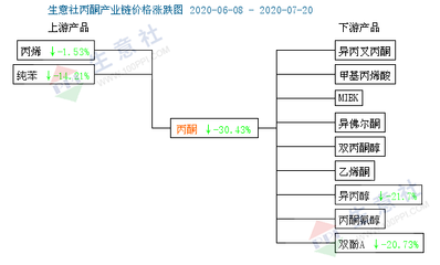 丙酮市場(chǎng) 輝煌不復(fù)，消毒劑銷售背后的轉(zhuǎn)變