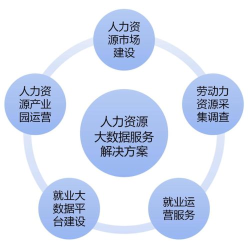 構建人力資源大數據服務體系，賦能新時代精準就業服務